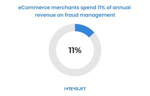 This image shows how much ecommerce merchants spend on fraud management annually as a percentage of their revenue.