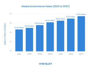 This image depicts the increase in global e-commerce sales. 