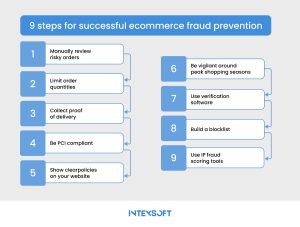 This image illustrates key steps for ecommerce fraud protection. 