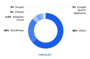 This diagram displays the distribution of websites using CMS technologies. 