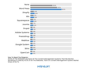 These stats show the most ubiquitous CMS platforms.