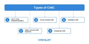 This image shows typical types of CMS software.