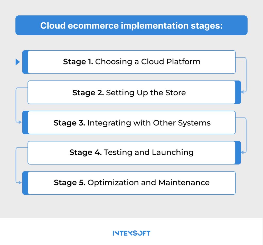 Cloud Computing: The Game-Changer for eCommerce Businesses - IntexSoft