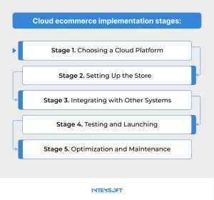 This image shows the sequence of cloud implementation stages in ecommerce.