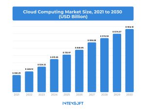 The data shown in this image provides an overview of the cloud computing market's size.