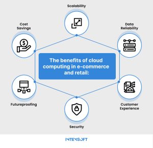 This scheme shows the most enhancing benefits of cloud based ecommerce. 