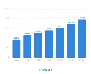 This chart depicts the magnitude of the global ecommerce logistics sector.