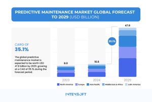 Shown here is the global market projection for predictive maintenance up to 2029 (USD billion).