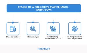 The image demonstrates critical phases within the predictive maintenance workflow.