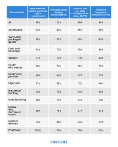 This image displays the documented advantages of headless commerce in 2022, categorized by industry.