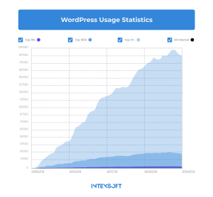 These stats show WordPress usage.