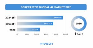 This image shows the forecasted global market size for both AI and RPA simultaneously.