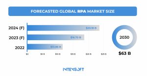 This image shows the forecasted global market size for both AI and RPA simultaneously.