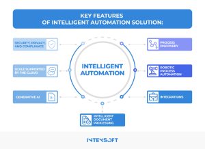 The image outlines the principal features of intelligent process automation software.