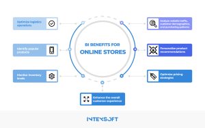 This visual summarizes the various advantages of using BI in online retail.