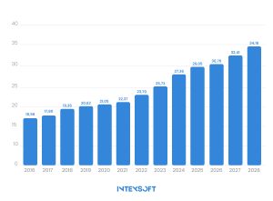 This image outlines the projected growth of the ecommerce market intelligence by 2028. 