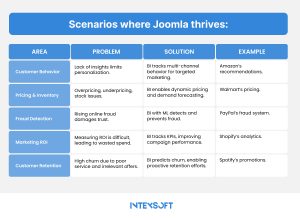 This visual outlines the primary hurdles in the e-commerce sector and the ways business intelligence tools can overcome them.