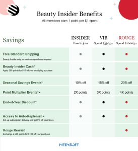 This screenshot shows the benefits of Sephora's loyalty program. 