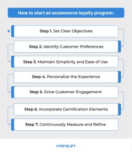 This scheme shows the sequences of the steps to prepare for building an effective ecommerce loyalty program. 