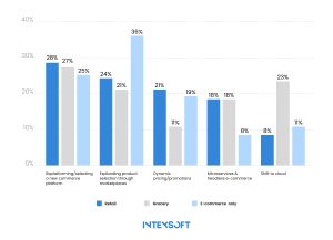 This image shows stats on the main short-term challenges in omnichannel commerce among worldwide ecommerce companies.