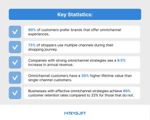 This image shows key statistics on customers' and companies' behavior regarding omnichannel ecommerce. 