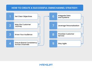 This image illustrates the steps to creating an omnichannel strategy.