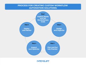 This picture details the key steps in crafting workflow automation companies.