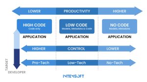 This image showcases the difference between high and low code development. 