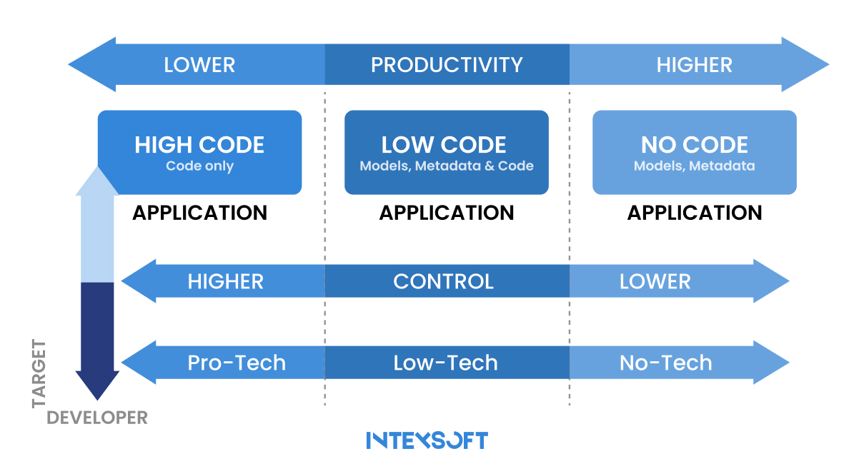Low-Code vs. Traditional Development: Selecting the Optimal Development ...