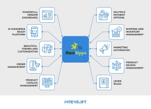 This image shows a checklist to create a multi vendor marketplace.