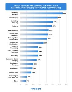This image showcases which services retail respondents seek from last-mile partners. 