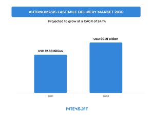 These stats showcase the autonomous last mile delivery market in 2030. 