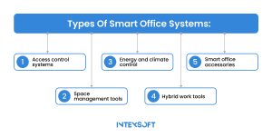 This image shows the key types of smart office automation systems. 