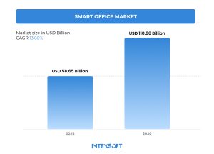 This image shows predictions for the rise of the smart office market.