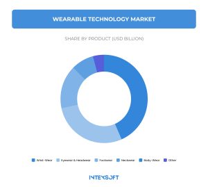 This image shows the most popular wearable technologies currently on the market.