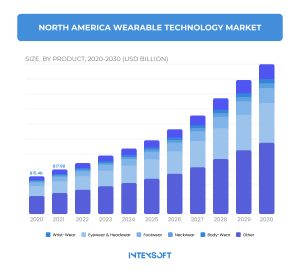 This image shows the perspectives of the North America wearable technology market by 2030.