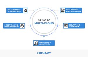 This image shows the risks of multi-cloud. 
