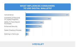 This image shows the factors that influence consumers to use digital wallets. 