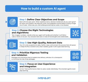 This image shows the steps on how to build a custom AI agent.