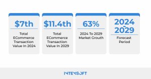 This image shows prediction statistics about the PayTech market. 