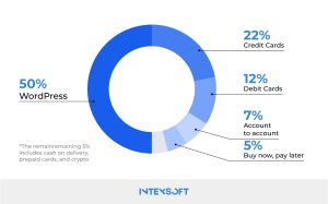 This image shows the most popular e-commerce payment methods in global eCommerce. 