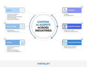 This image shows the industries where custom AI agents deliver the biggest impact.