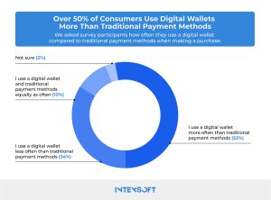This image shows statistics about using different electronic commerce payment systems. 
