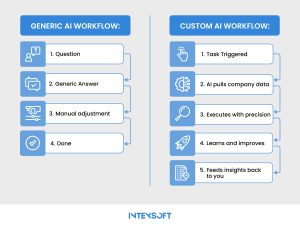 This image shows the gap in workflow approaches between generic AI tools and custom agents.