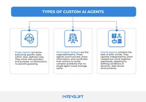 This visual outlines the main types of custom AI agents.