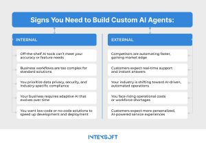 This image shows all the signs your business needs custom AI agents. 