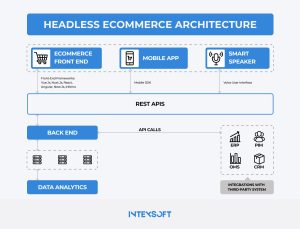 This image shows an example of headless ecommerce architecture. 