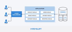 This image showcases an example of architecture design for an ecommerce application that is applying modular monolithic architecture. 