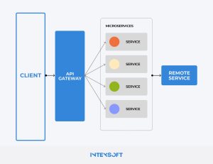 This image shows an example of microservices architecture in ecommerce. 