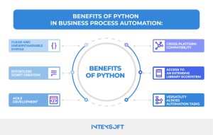 This image shows the benefits of automation using Python.
